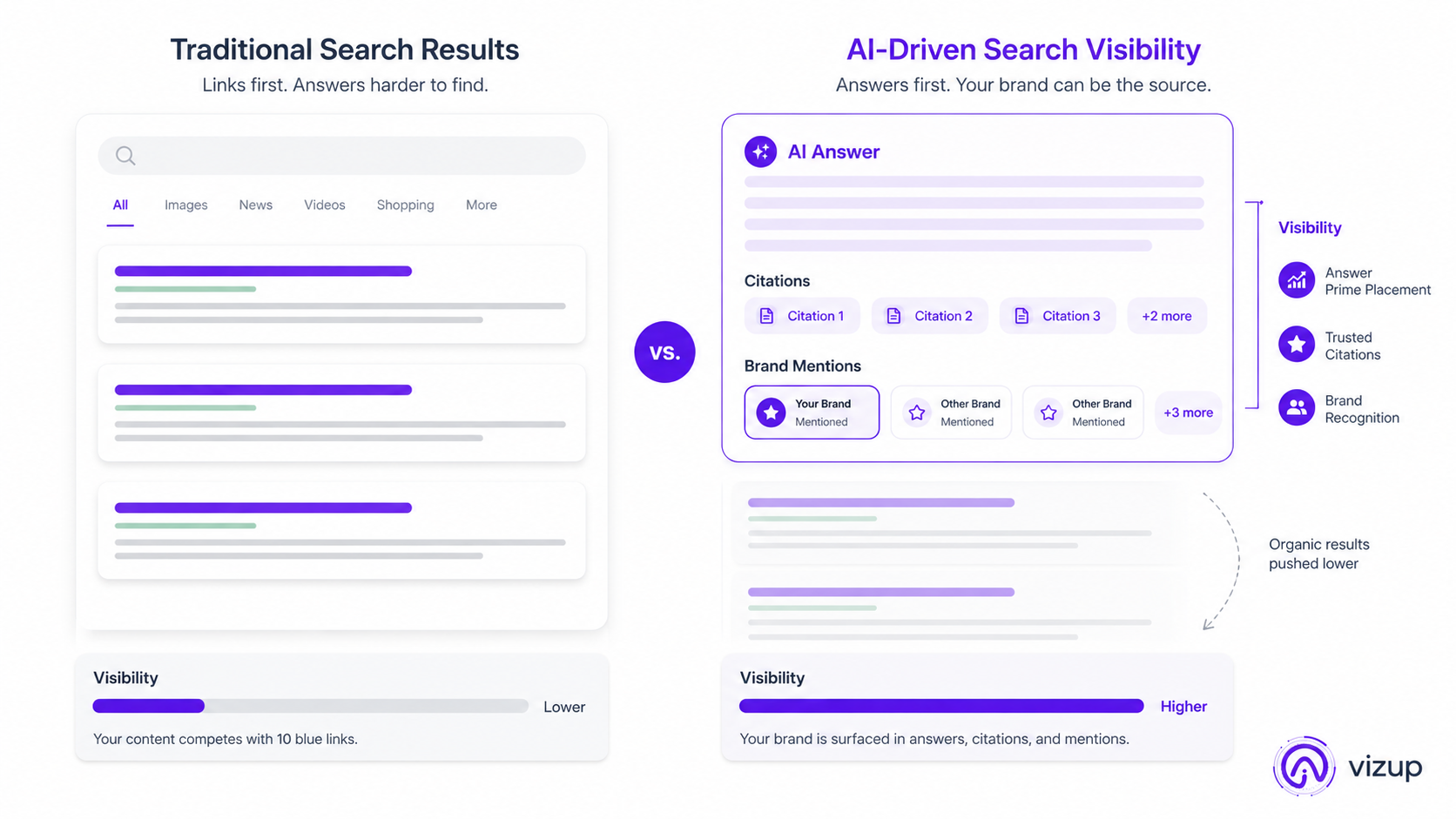 Comparison of a traditional SERP and a modern one with an AI Overview, showing the challenge for organic visibility.