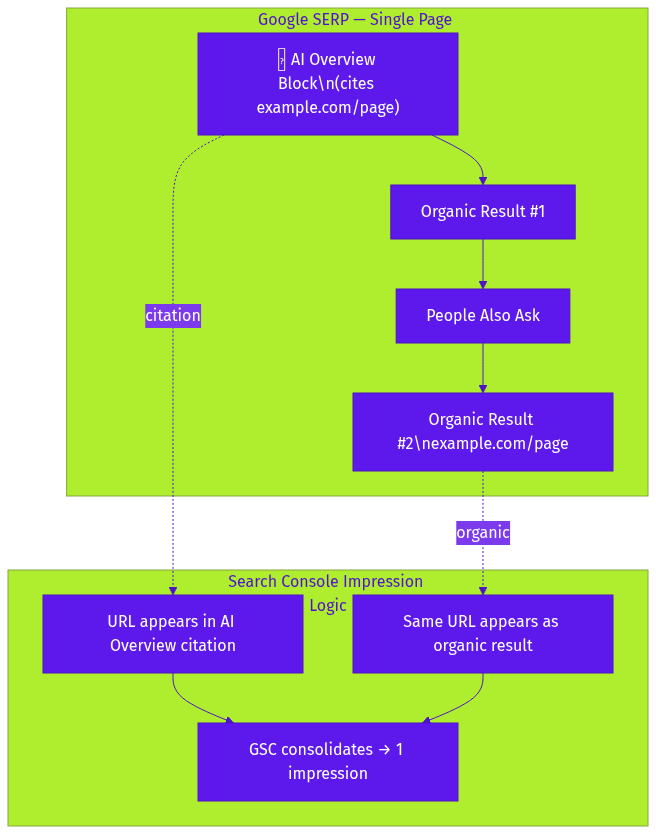 Google SERP diagram showing how impressions are counted with AI Overview and organic listing