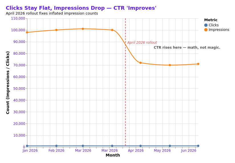Chart showing impressions drop while clicks stay flat after inflated impression counts fix