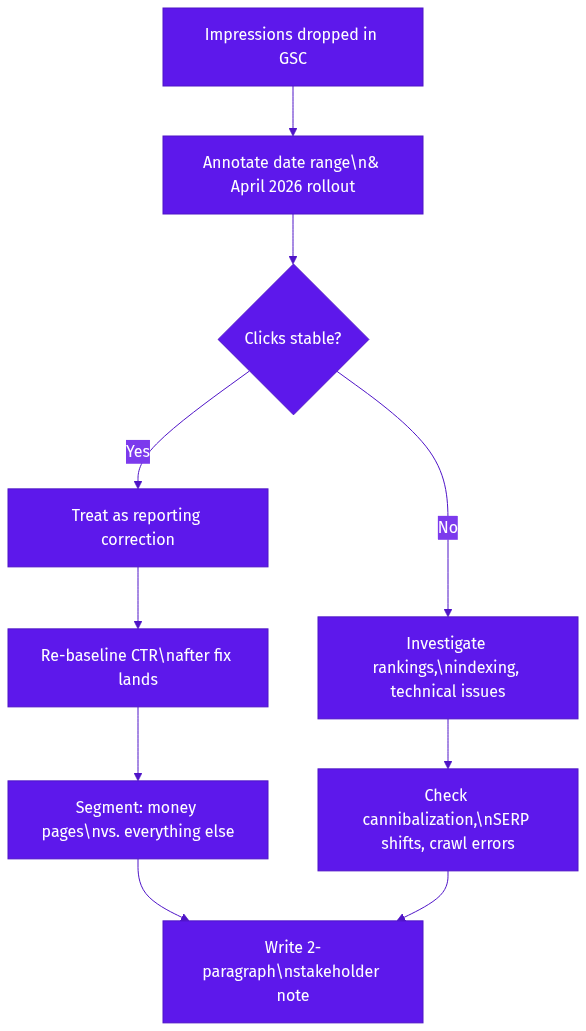Flowchart for handling inflated impression counts drop in GSC