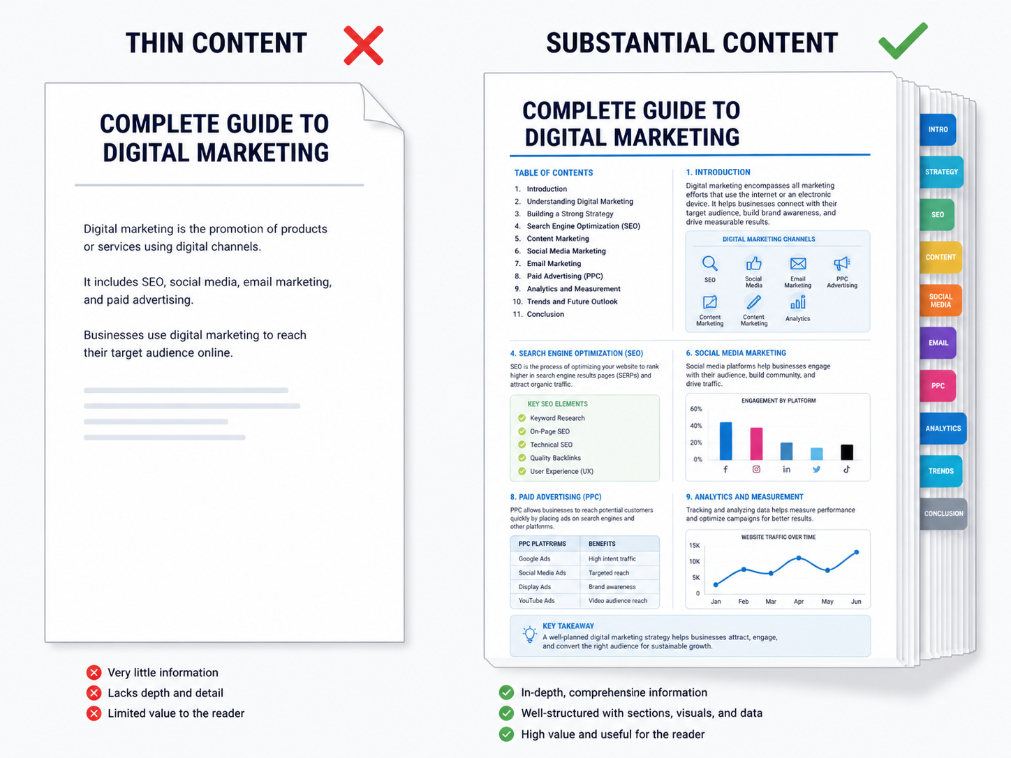 Diagram comparing thin content vs. substantial content for Google indexing.
