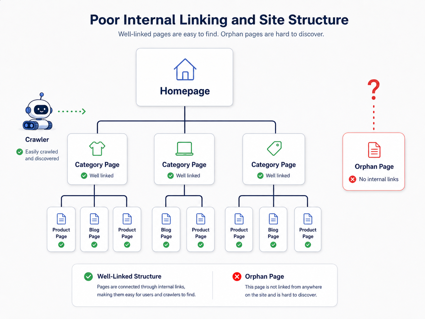 Diagram showing a well-structured site versus a disconnected orphan page.