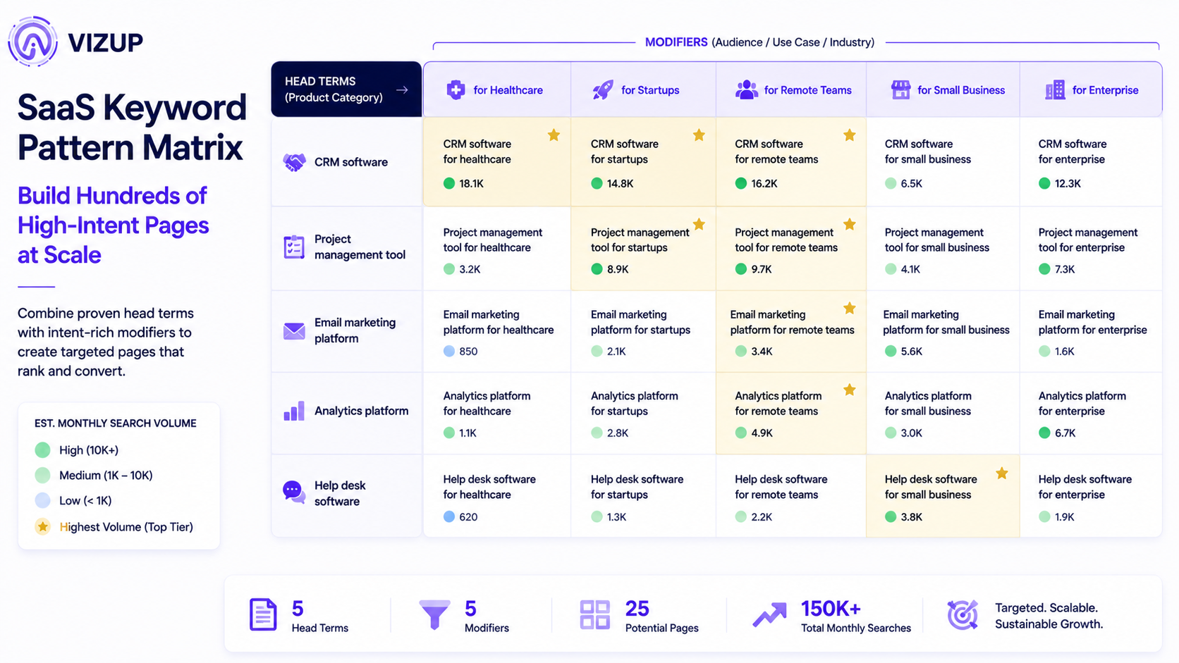 SaaS keyword matrix showing head term and modifier combinations for programmatic SEO