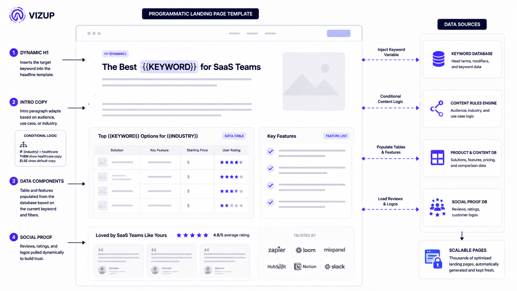 Programmatic SaaS page template anatomy diagram showing dynamic content components