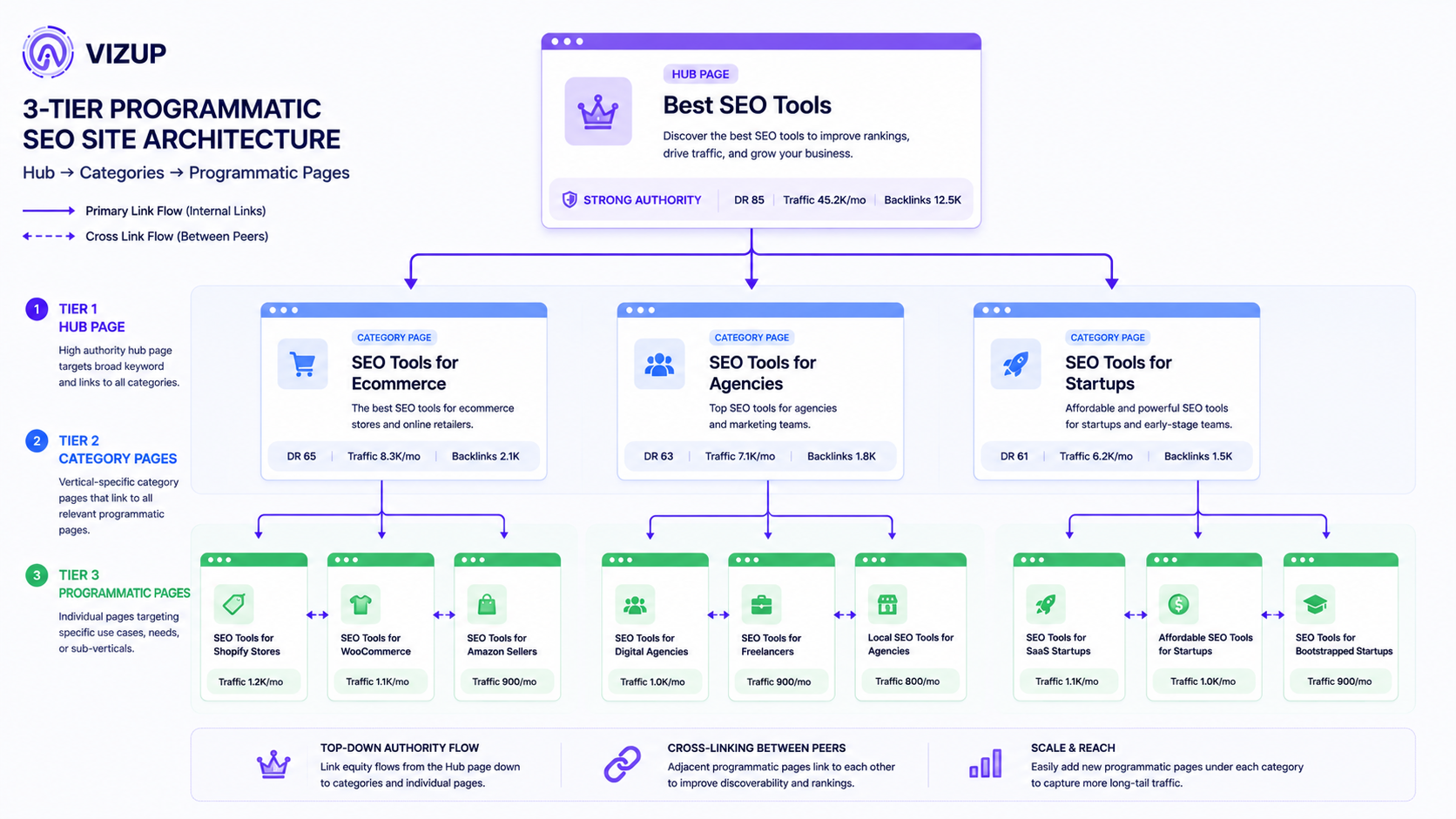 SaaS programmatic SEO internal linking architecture with hub, category, and individual pages