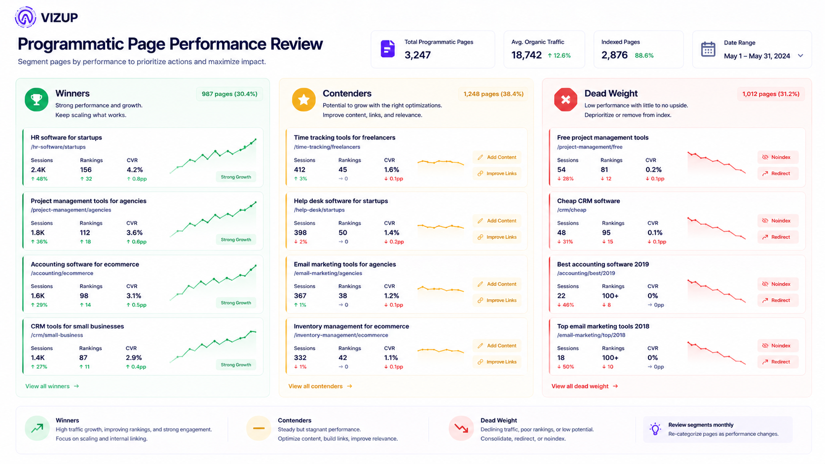 Programmatic SEO page performance segmentation showing winners, contenders, and dead weight categories