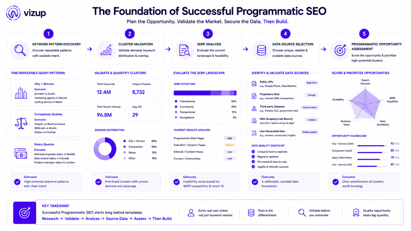 Programmatic SEO strategy planning diagram showing keyword matrix, SERP analysis, and data source validation