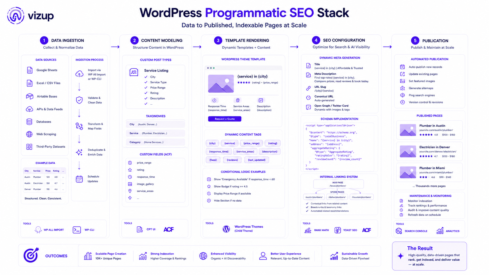 WordPress programmatic SEO template with conditional logic and dynamic content rendering