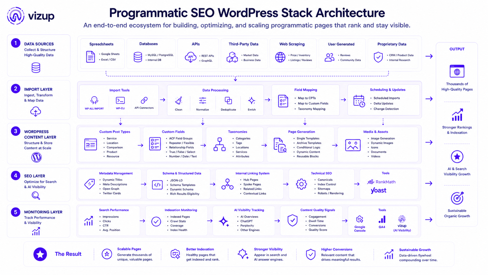 Programmatic SEO WordPress stack architecture diagram showing data ingestion, modeling, rendering, and monitoring layers