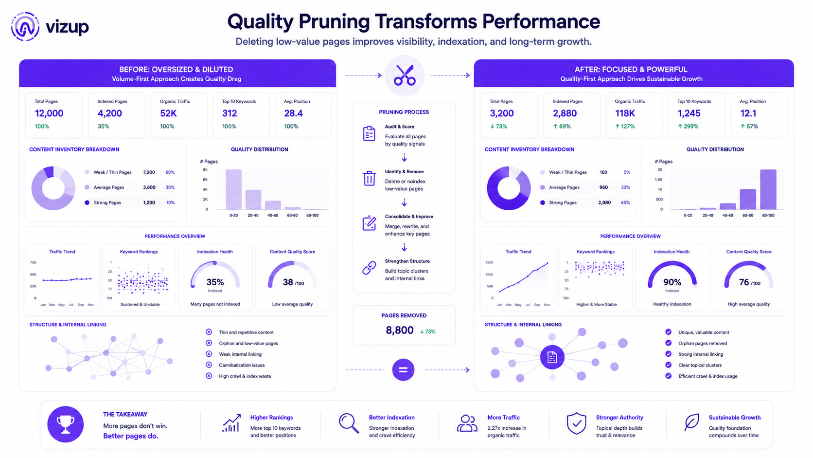 Programmatic SEO quality pruning before and after comparison showing improved domain health