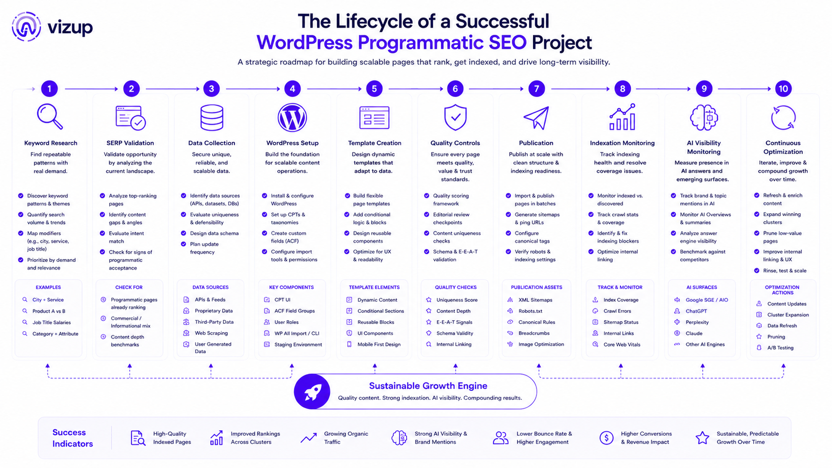 Programmatic SEO WordPress success roadmap showing strategy, build, and monitoring phases