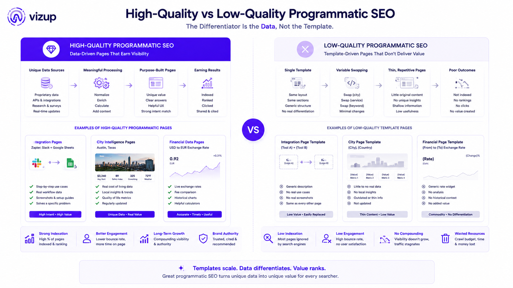 Programmatic SEO examples showing unique data-driven pages for integrations, cities, and currency conversion