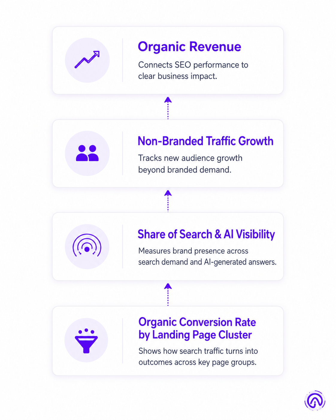 SEO KPIs hierarchy for 2026 including AI visibility and organic revenue