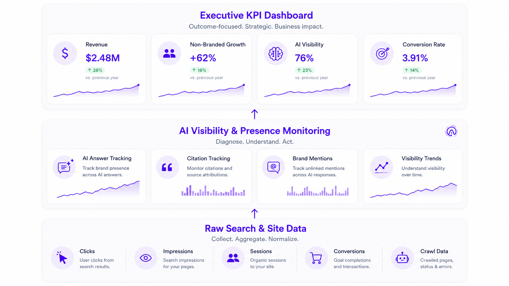 SEO KPI tracking stack architecture with three layers