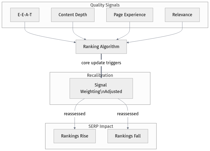 How Google core update recalibrates ranking signals