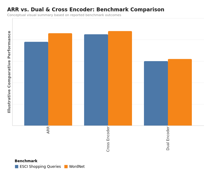 Autoregressive Ranking benchmark chart comparing ARR, Dual Encoder, Cross Encoder on WordNet and ESCI