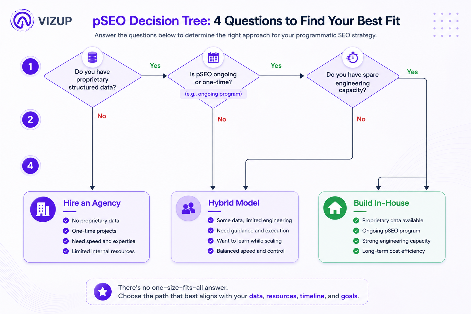 Build vs buy SEO decision tree flowchart for programmatic SEO