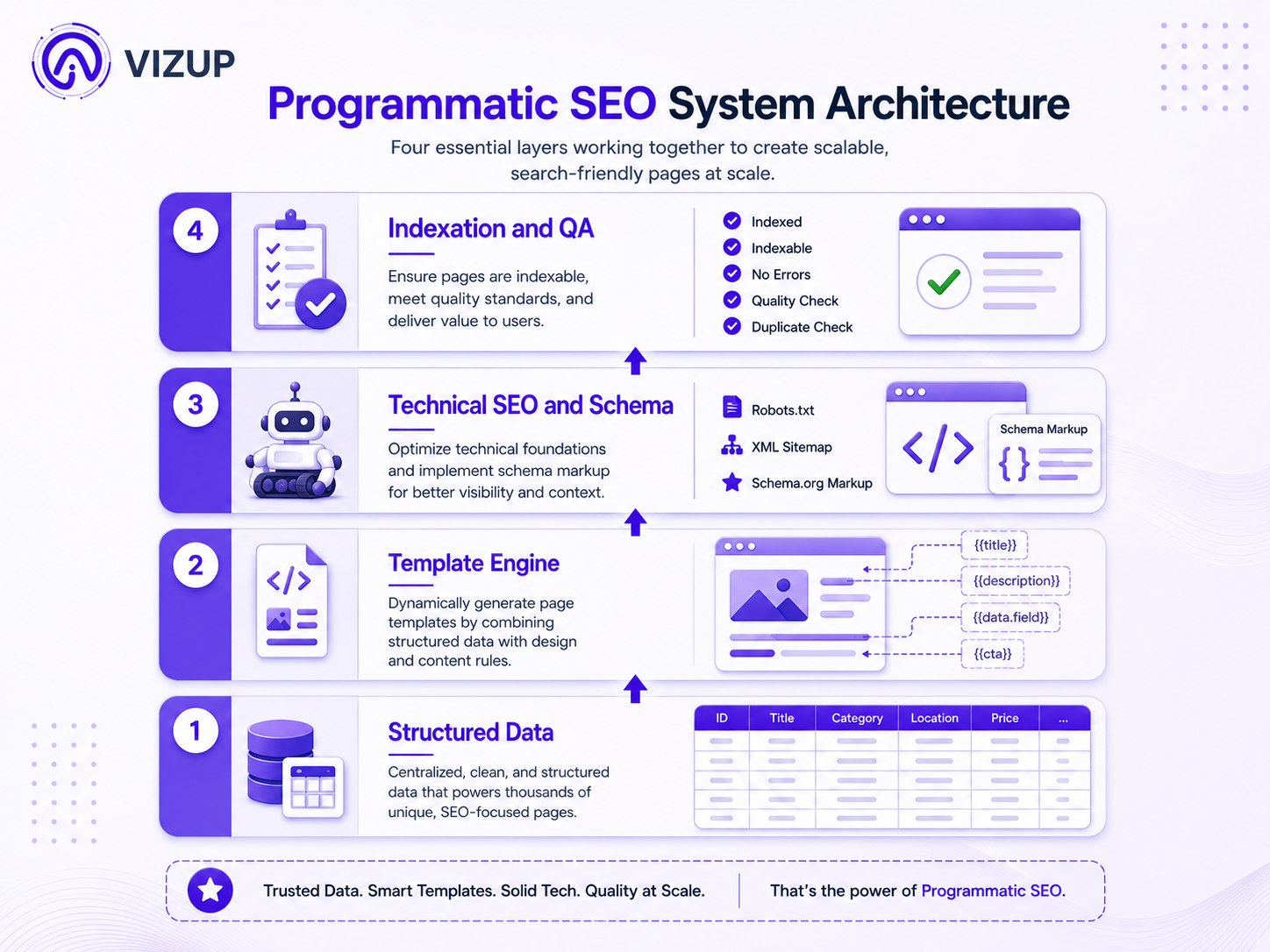 Programmatic SEO system architecture diagram showing data, templates, and indexation layers