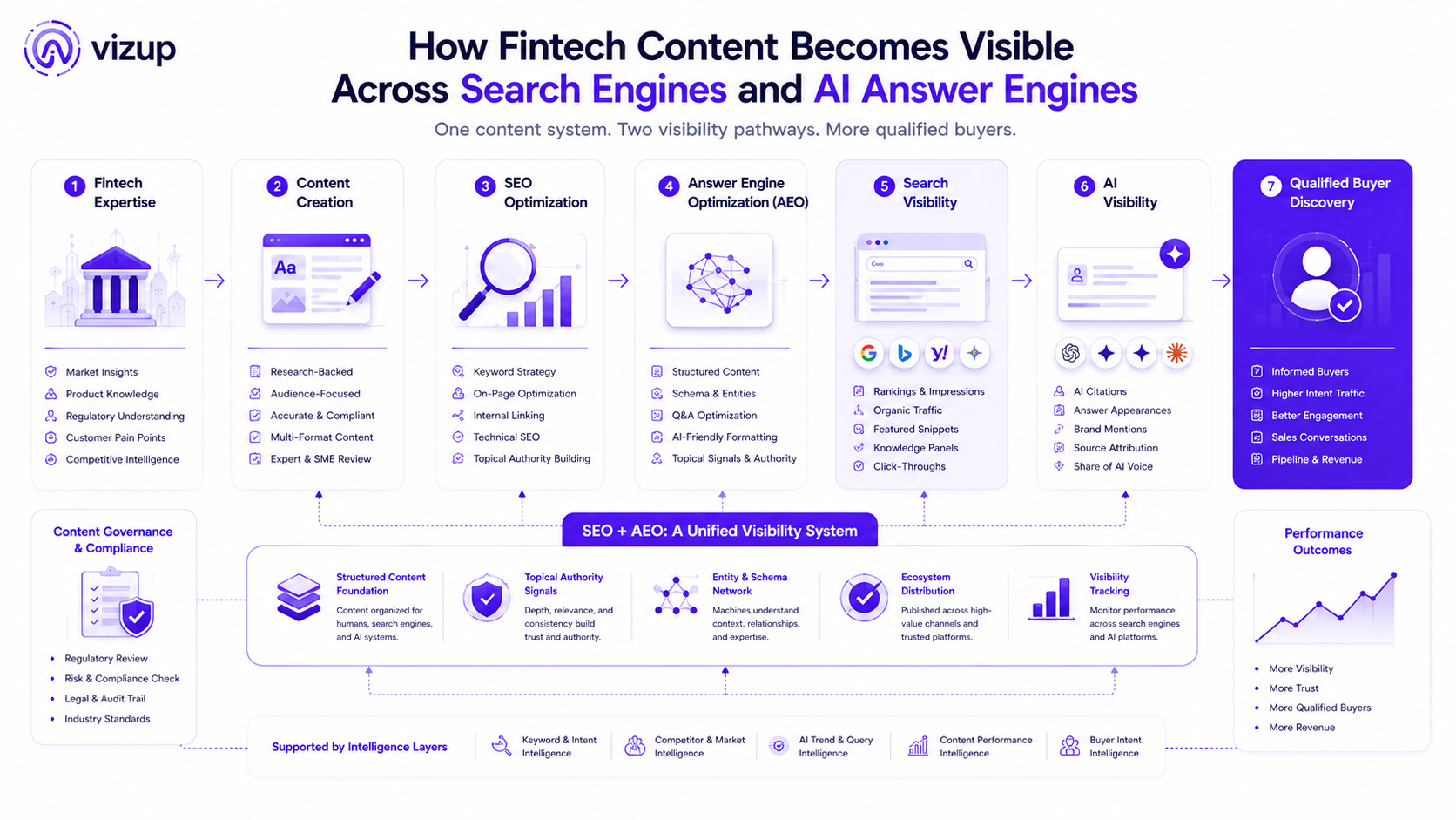 SEO versus Answer Engine Optimization workflow for fintech content marketing