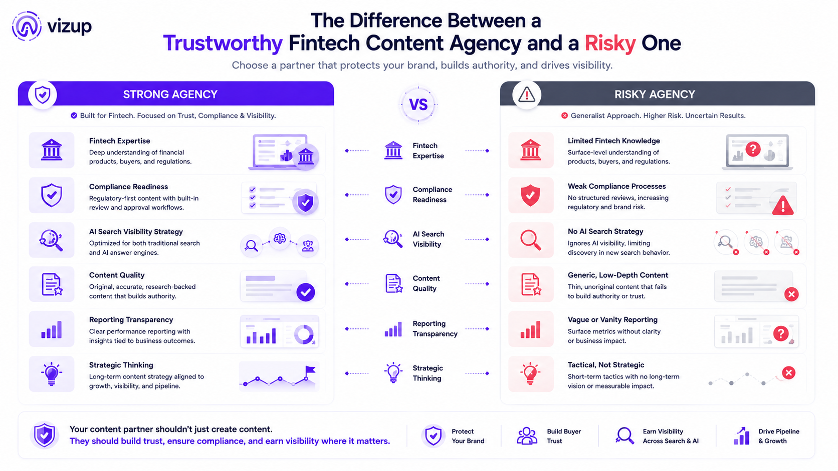 Red flags when evaluating a fintech content marketing agency