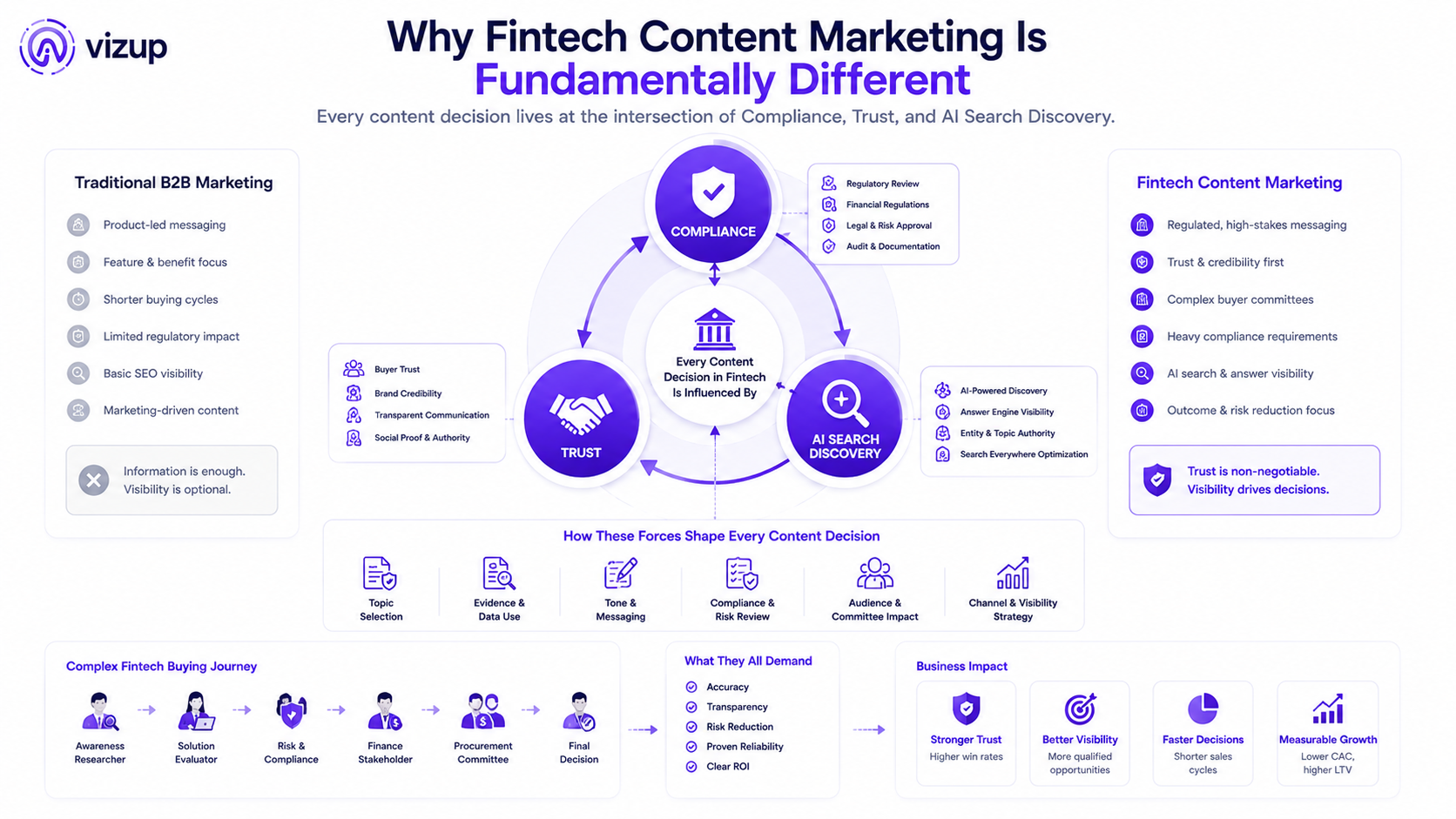 Fintech content marketing challenges including compliance, buyer journey, and AI search
