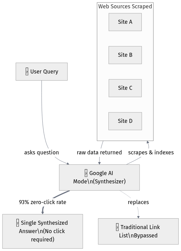 Diagram of how Google Search Live for AI Mode synthesizes information.