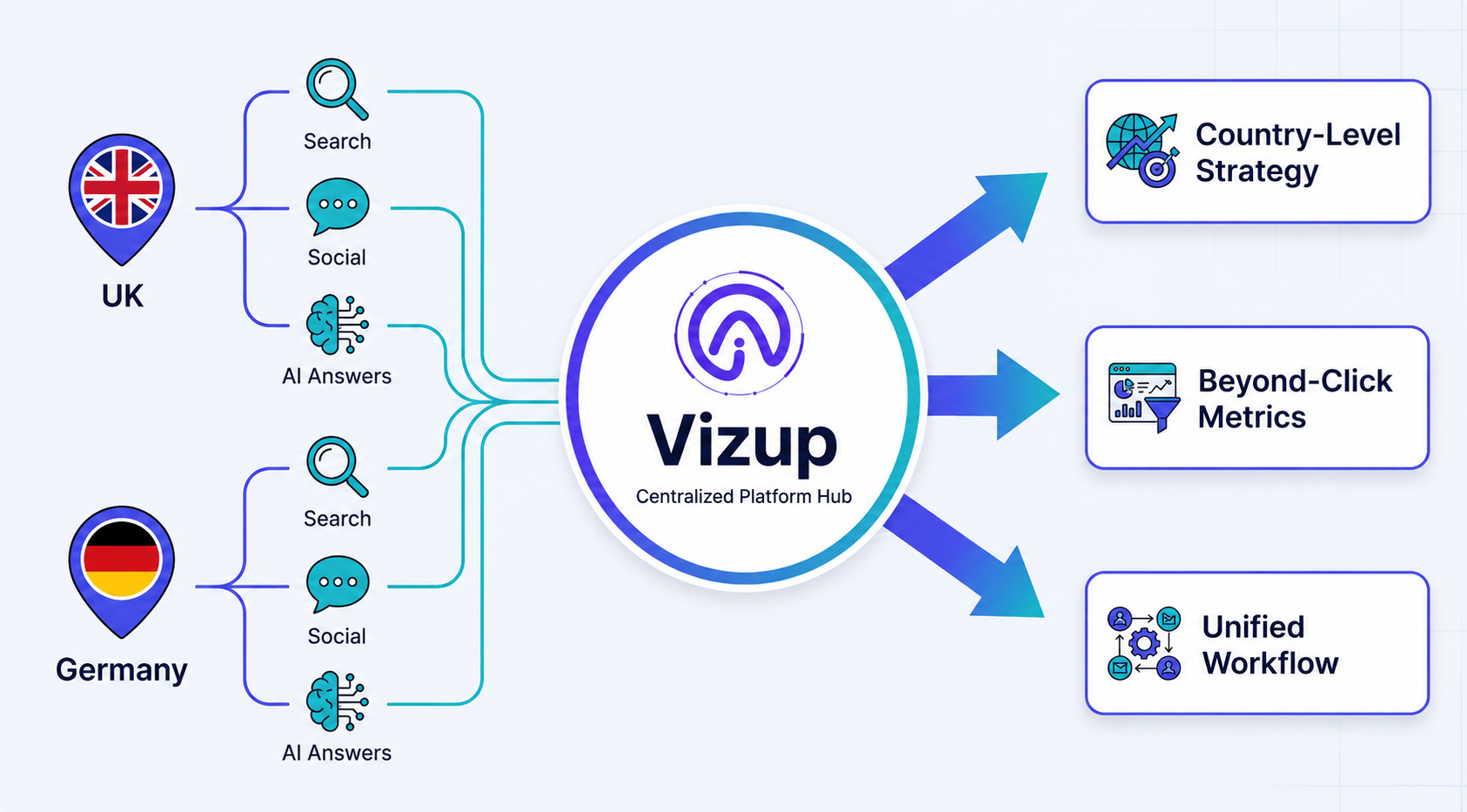 Illustration of Vizup platform centralizing multi-market zero-click search strategy
