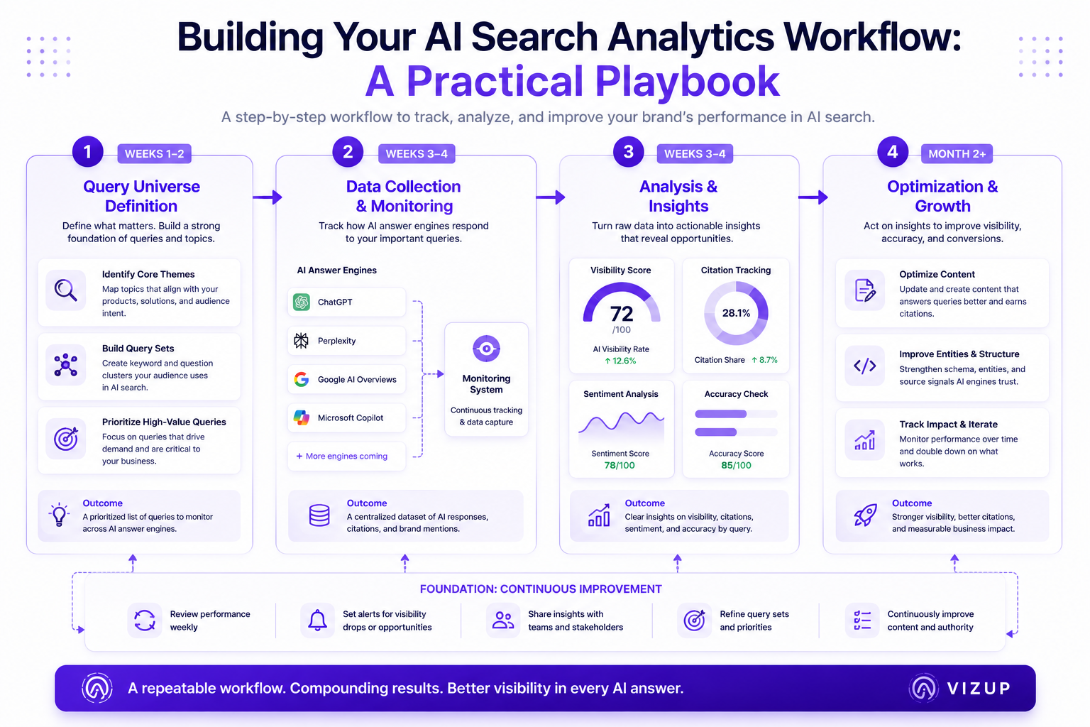 AI search analytics implementation timeline from query definition to ongoing monitoring