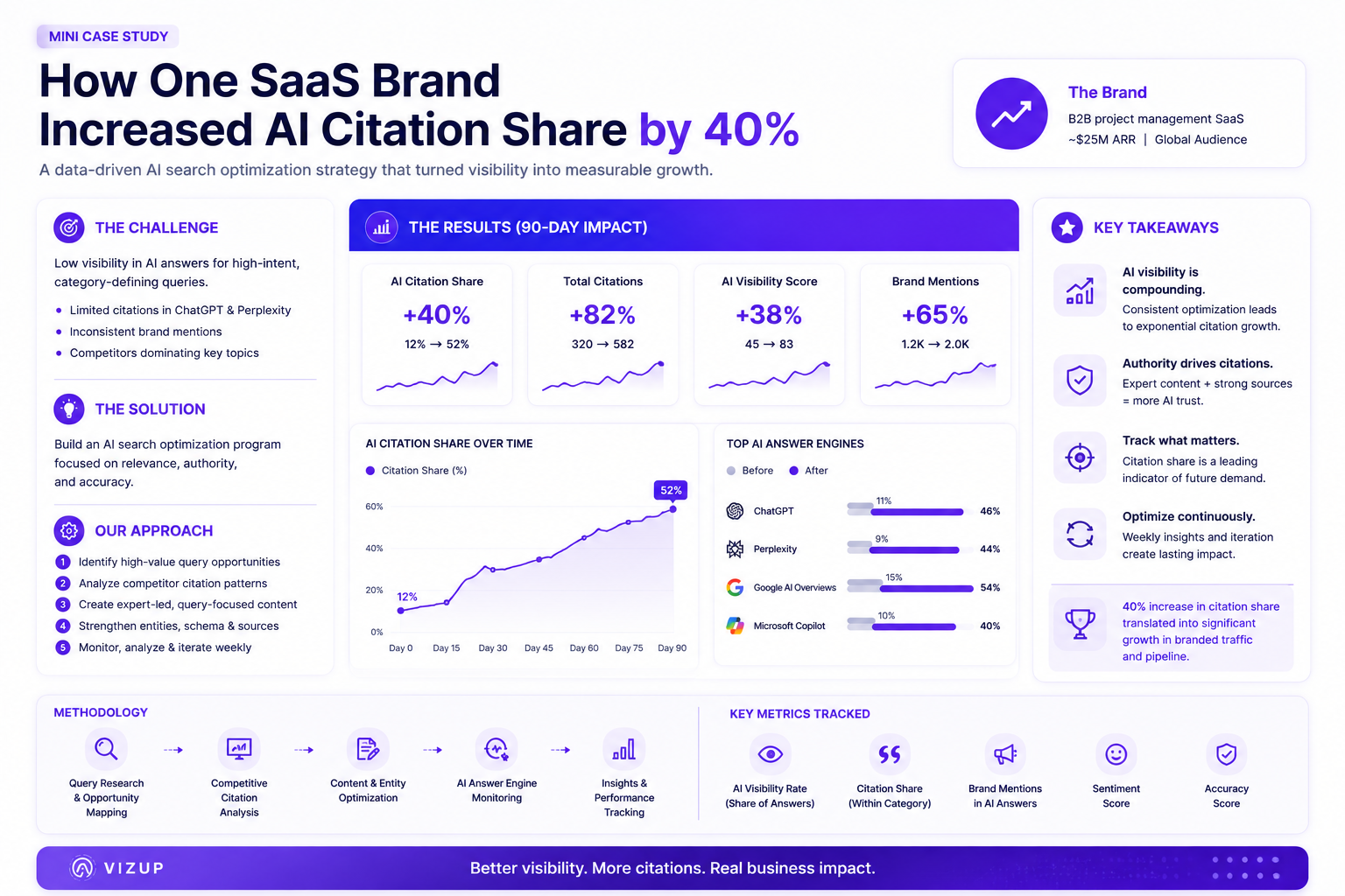 AI citation share growth from 12% to 40% after content and structured data optimization