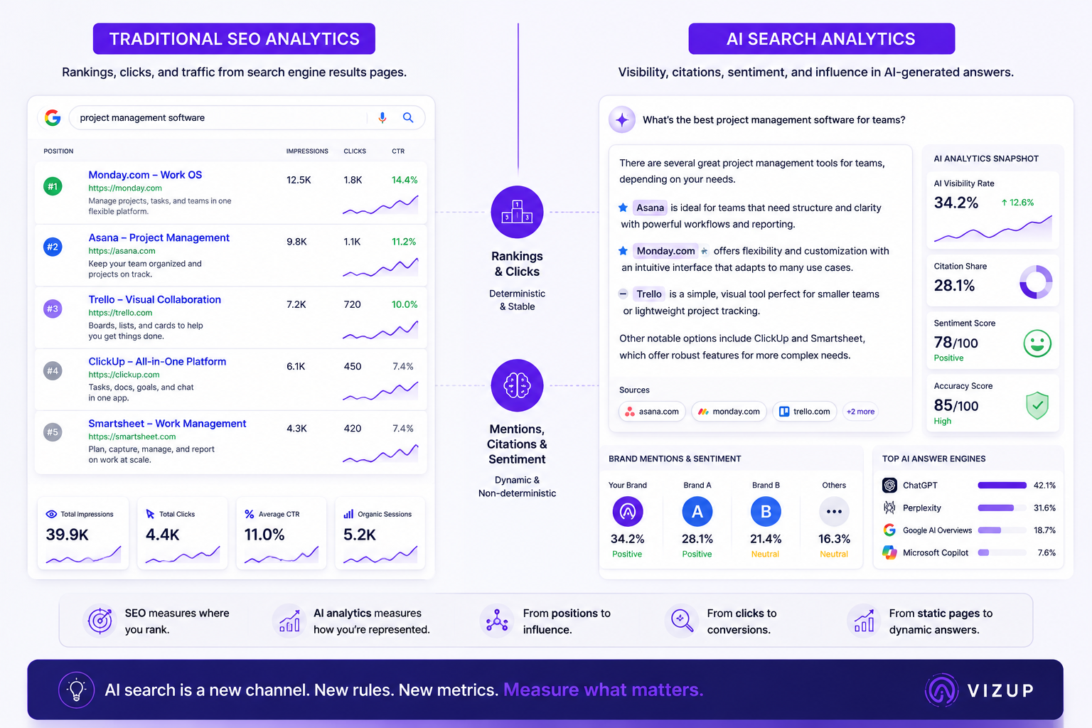Comparison diagram of traditional SEO analytics versus AI search analytics frameworks