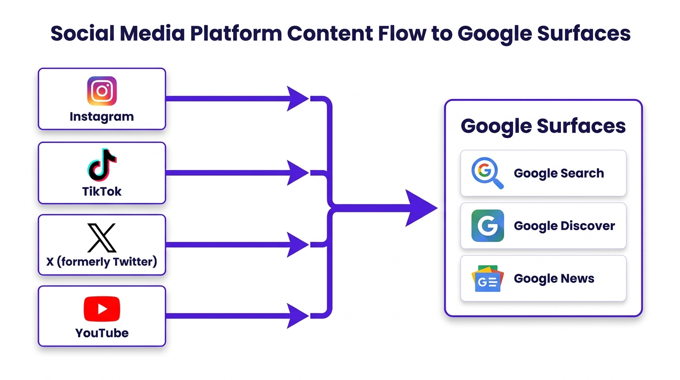 A diagram showing how Instagram, TikTok, X, and YouTube content is surfaced in Google Search, Discover, and News.