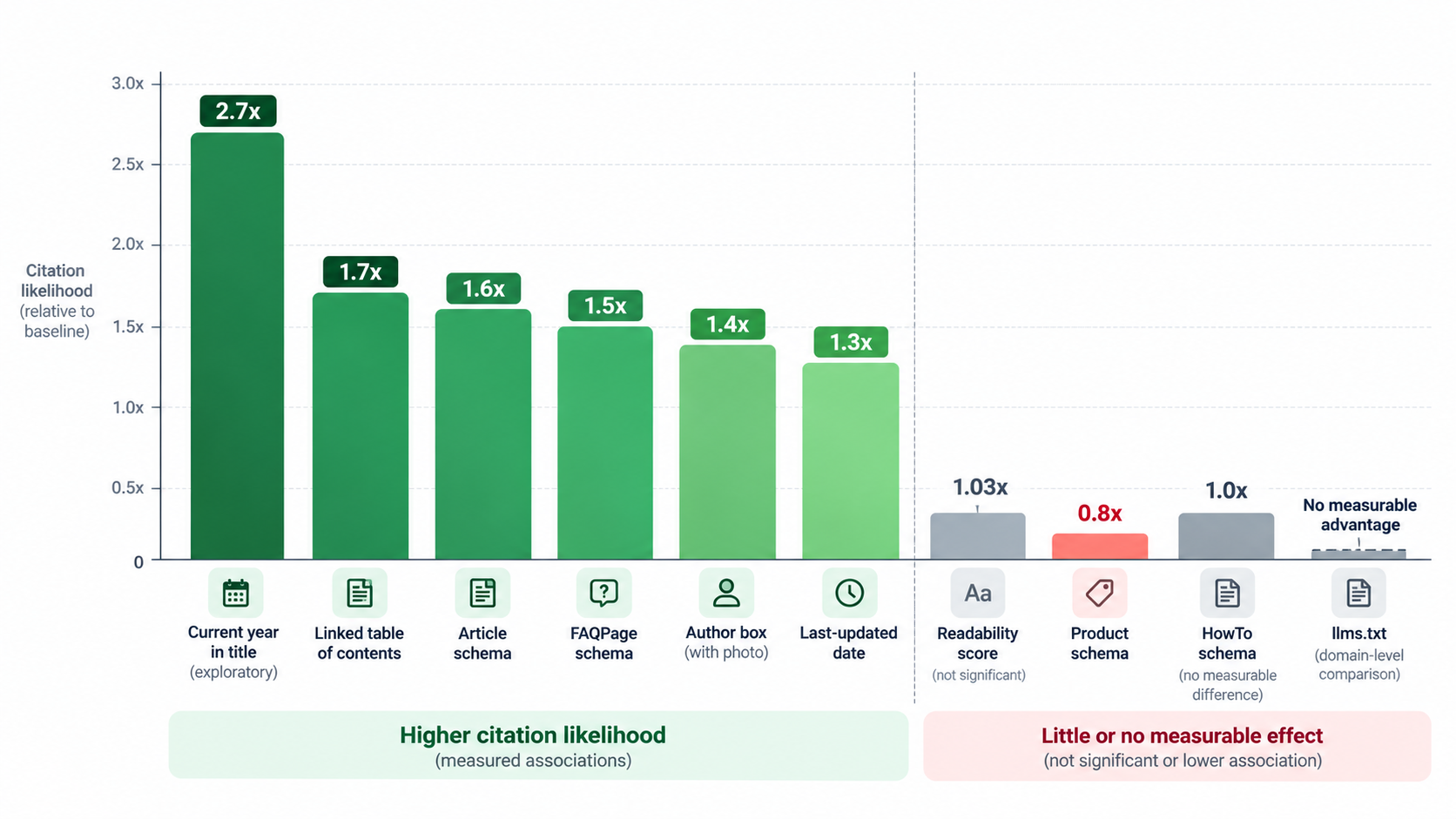 Chart comparing AI citation effect sizes across GEO on-page factors