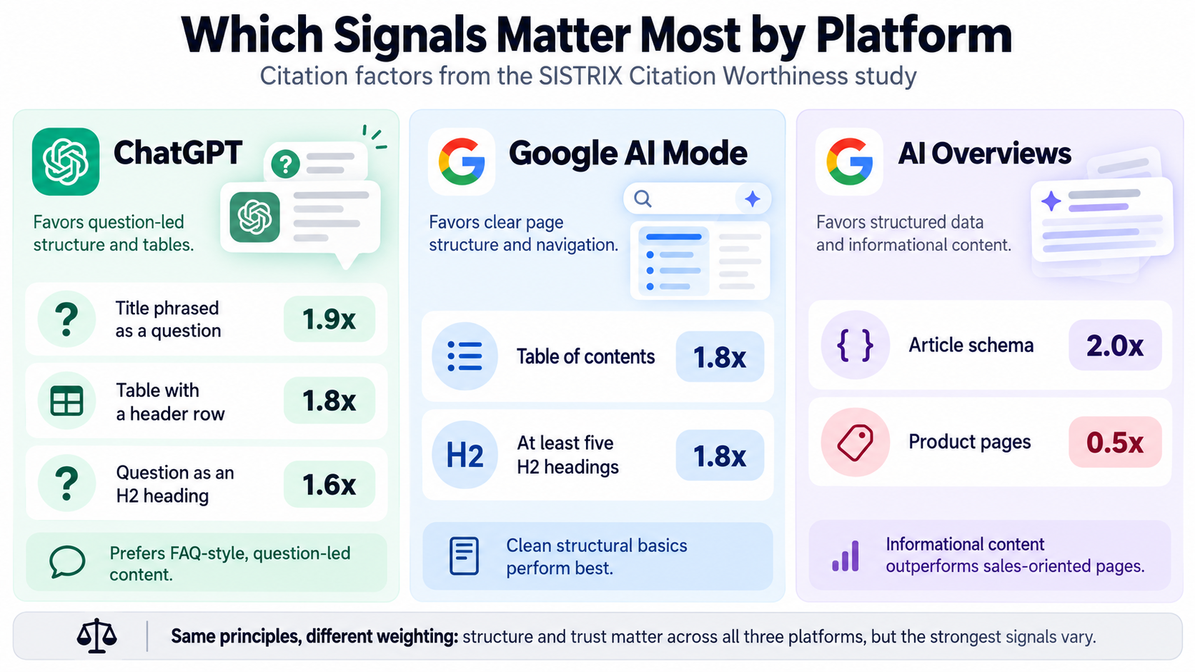 Comparison of content structure AI citation factors across ChatGPT, Google AI Mode, and AI Overviews