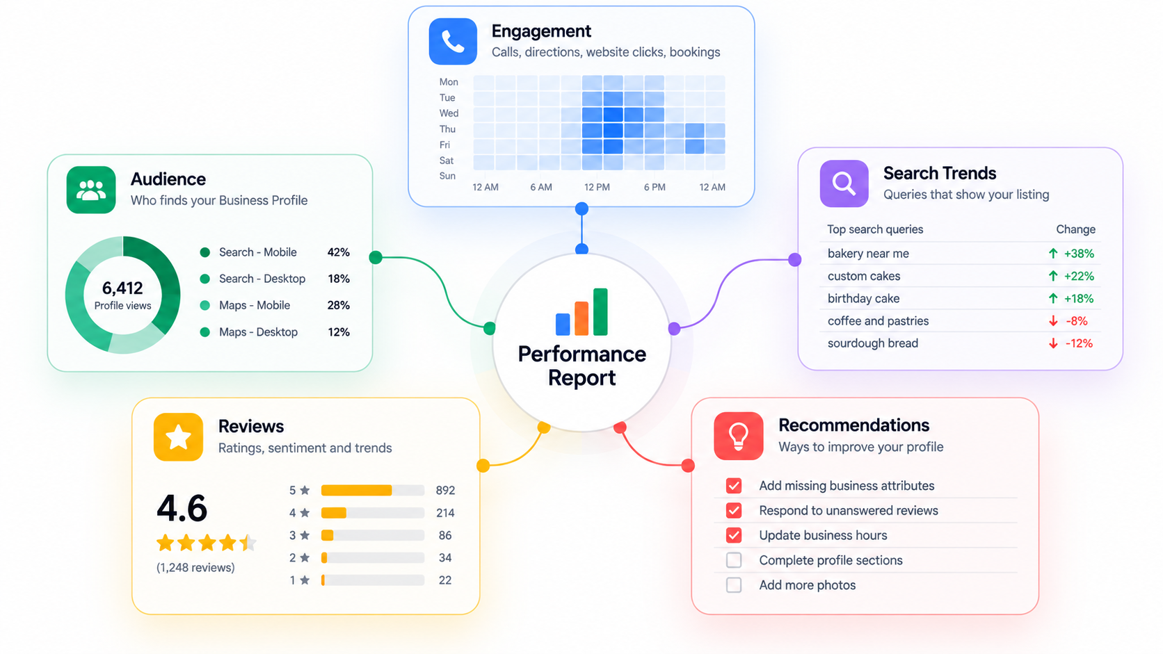 Hub-and-spoke diagram of Google Business Profile advanced performance report sections