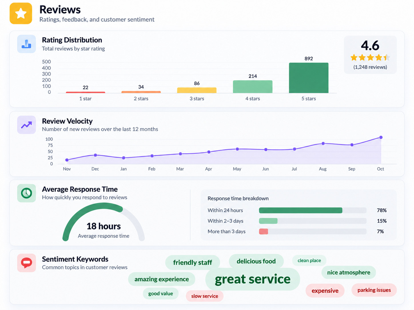 Google Business Profile reviews report infographic showing rating distribution, velocity, response time, and sentiment