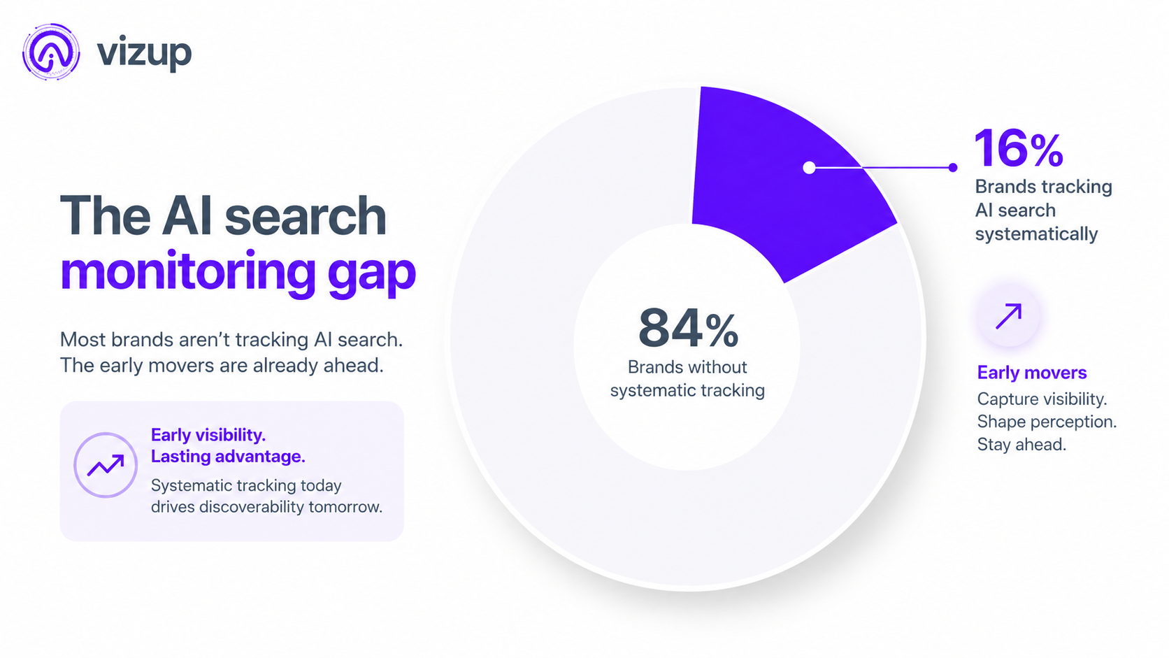 Brand visibility AI monitoring adoption gap showing only 16% of brands tracking AI search