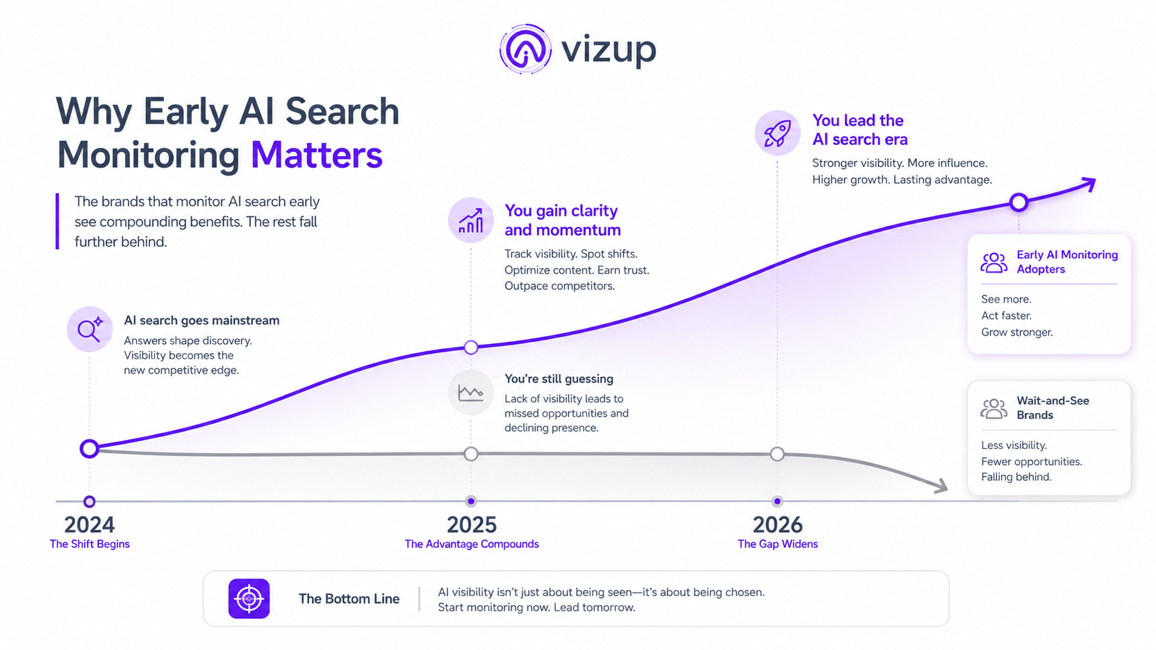 Timeline comparing AI search monitoring early adopters versus brands that waited