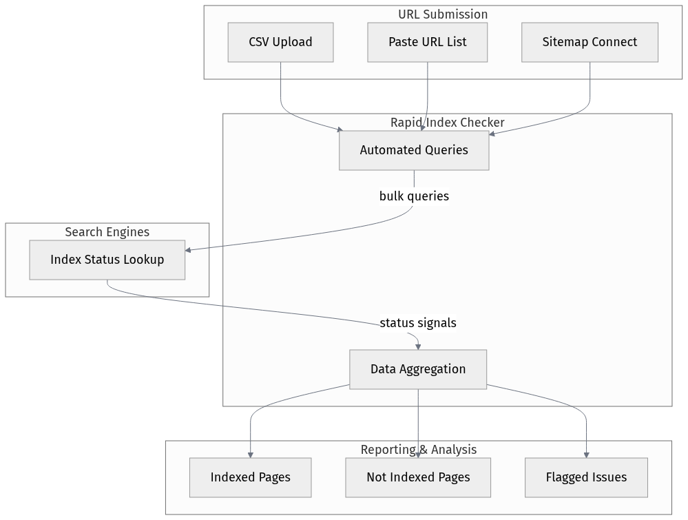 Diagram showing how a rapid index checker processes a list of URLs and returns a status report.