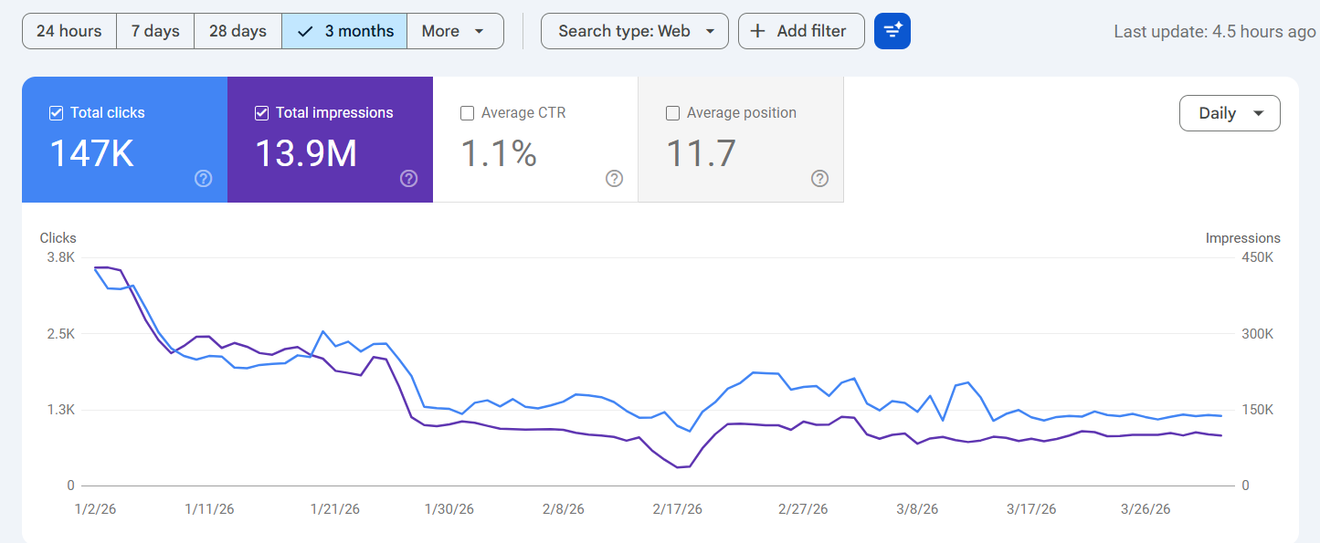 Analytics graph showing a traffic drop caused by pages falling out of the index.