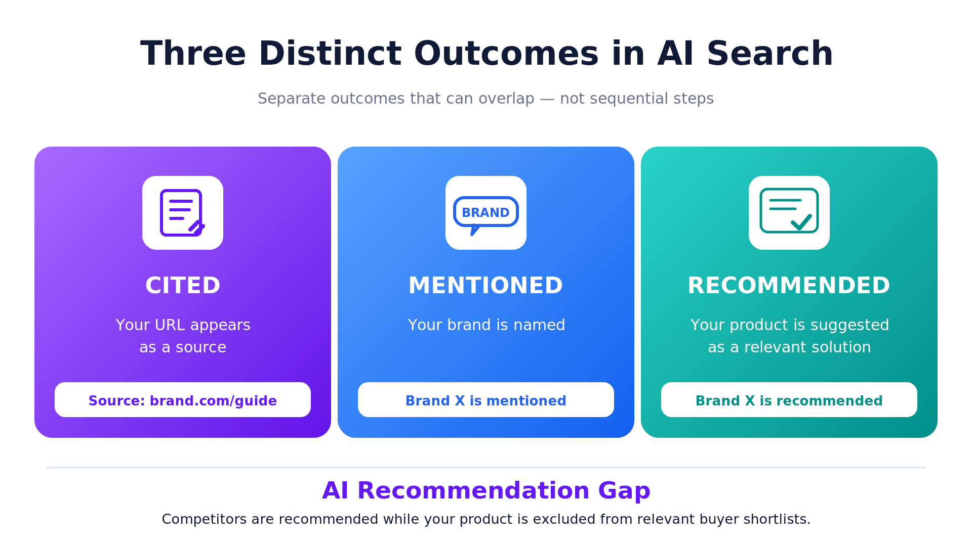 Infographic comparing citations, brand mentions, and product recommendations in AI search.