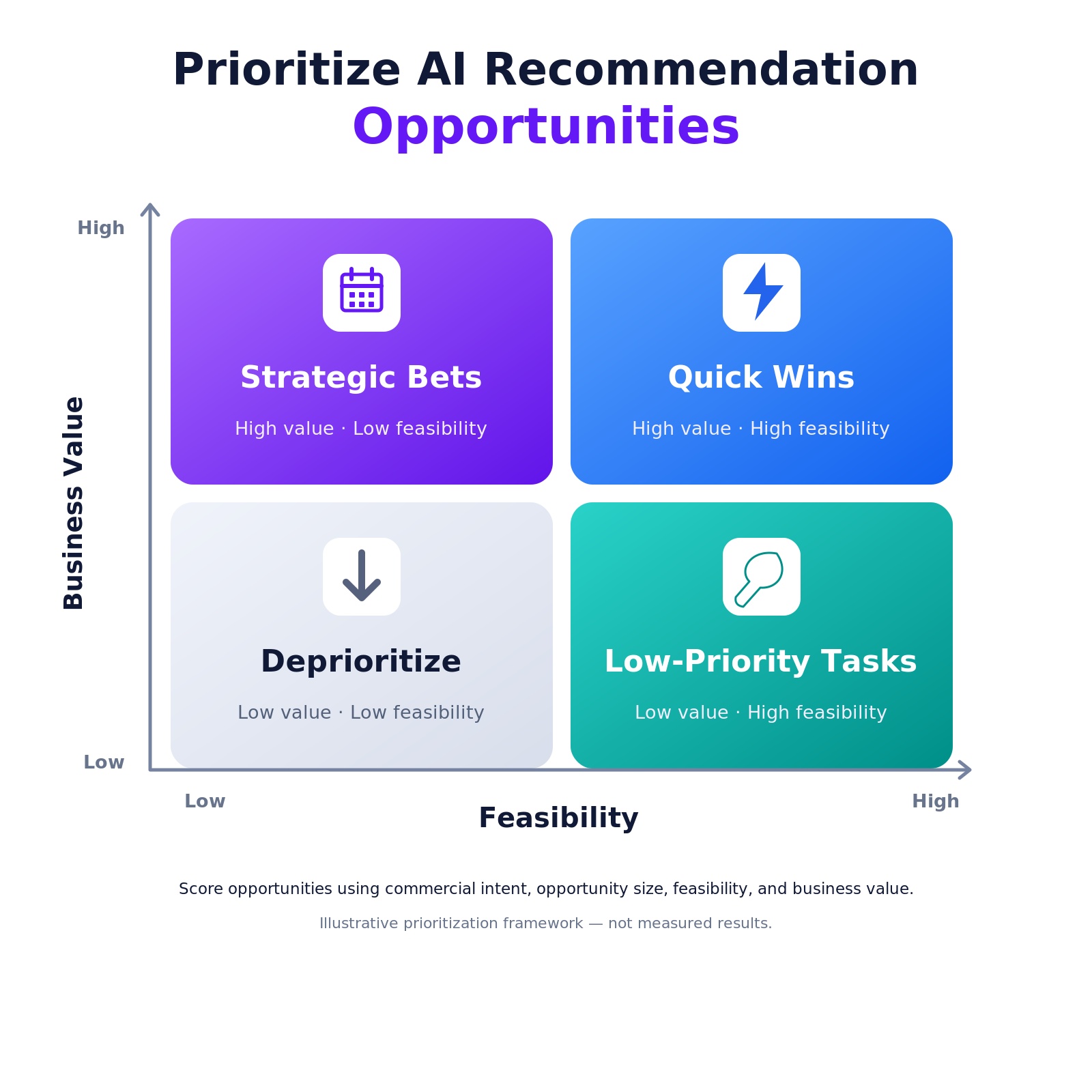 Value versus feasibility matrix for prioritizing AI search brand visibility gaps