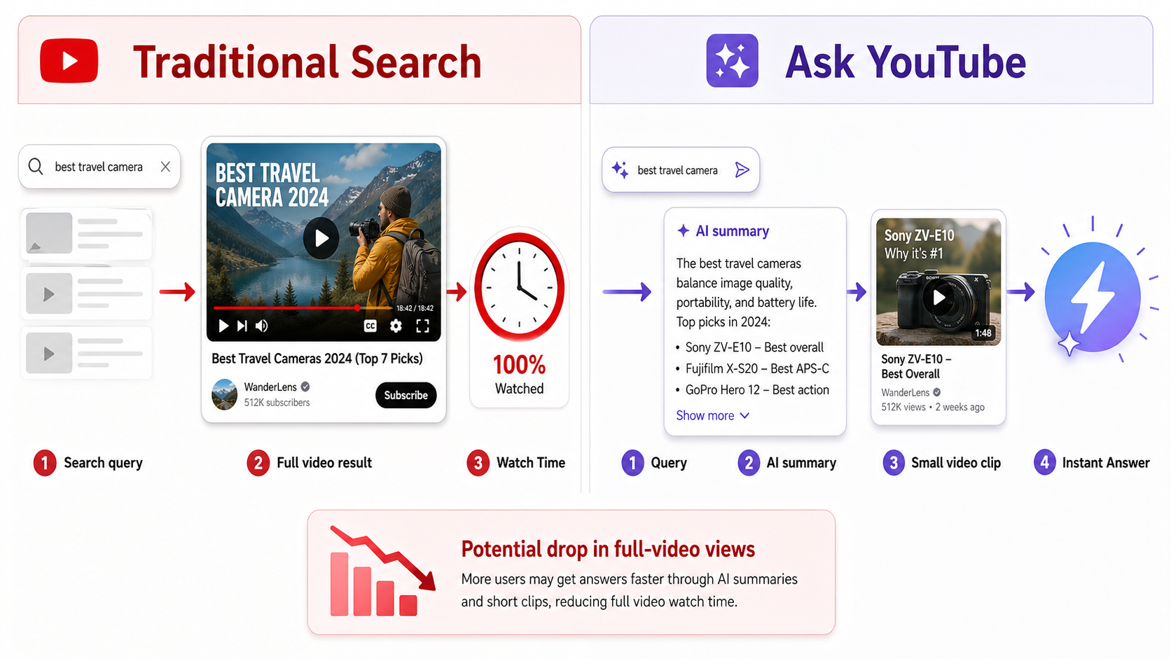 Infographic comparing traditional YouTube search leading to watch time with 'Ask YouTube' providing instant answers.