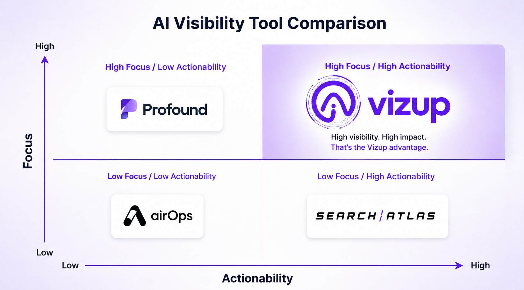 A quadrant chart comparing Vizup to competitors on the axes of Focus and Actionability.