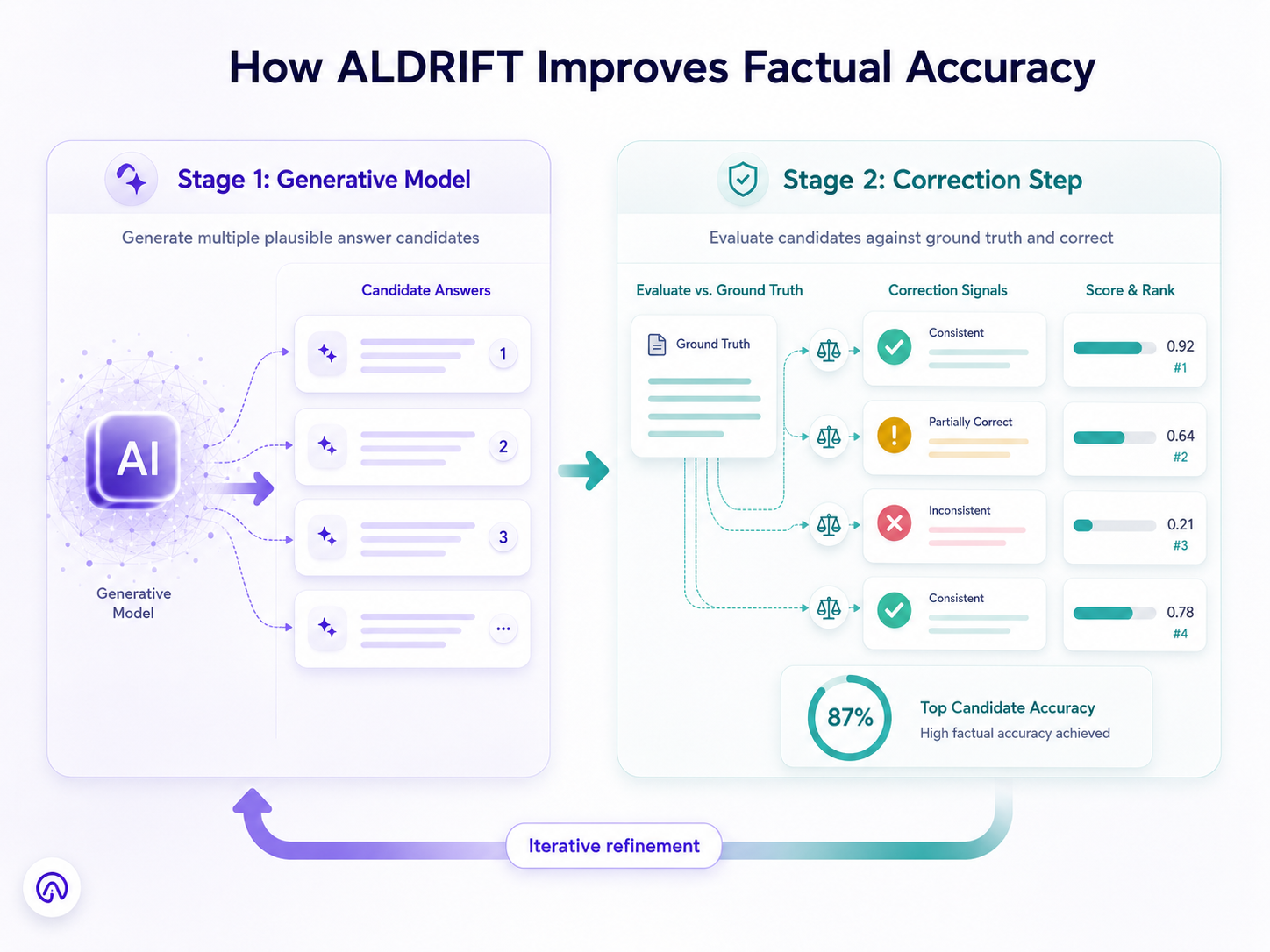 ALDRIFT process diagram showing two-part generative model and correction step approach