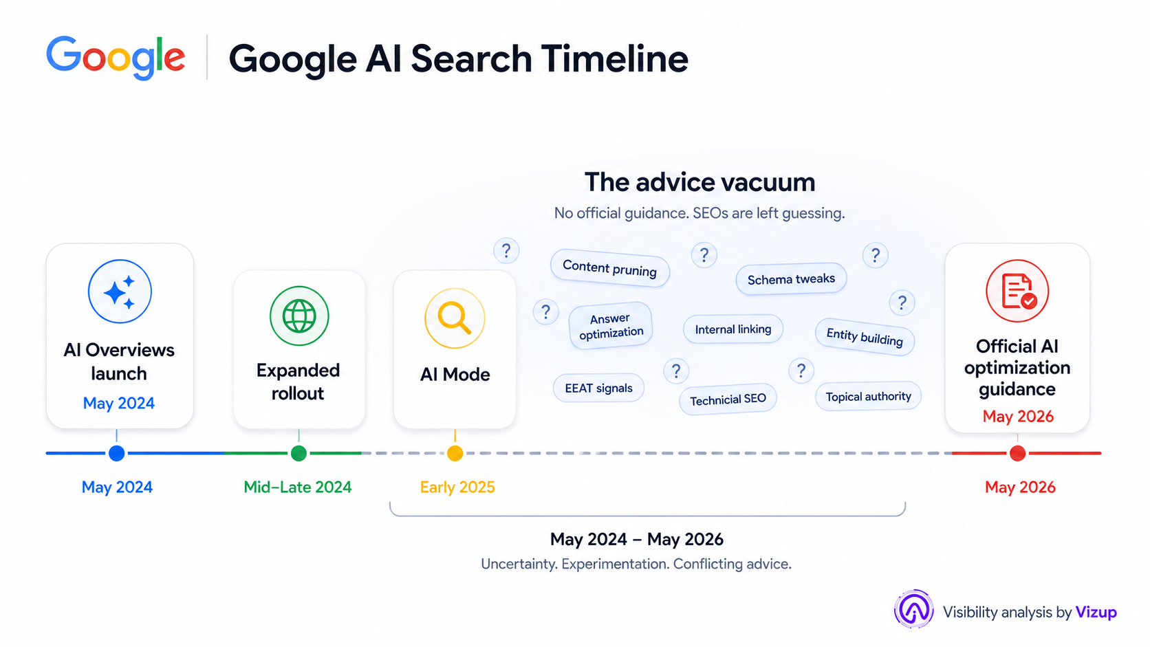 Timeline of Google AI Overviews from 2024 launch to 2026 official optimization guide