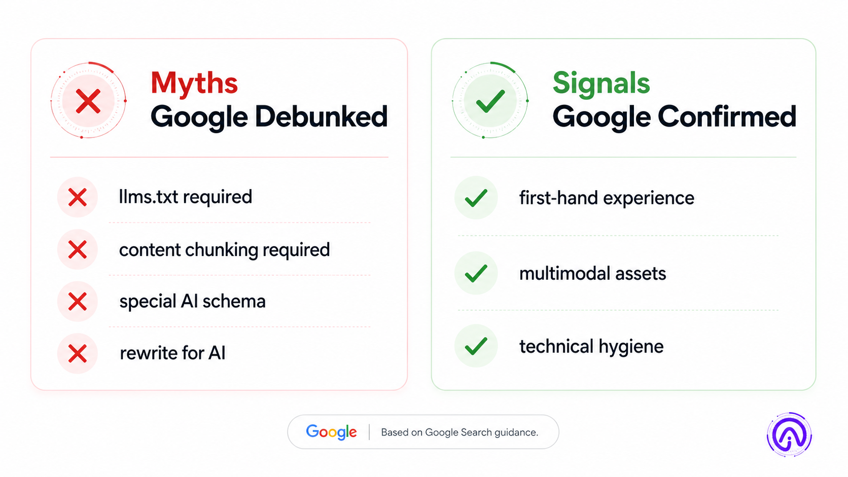 Infographic showing 4 debunked myths and 3 confirmed signals from Google AI optimization guide