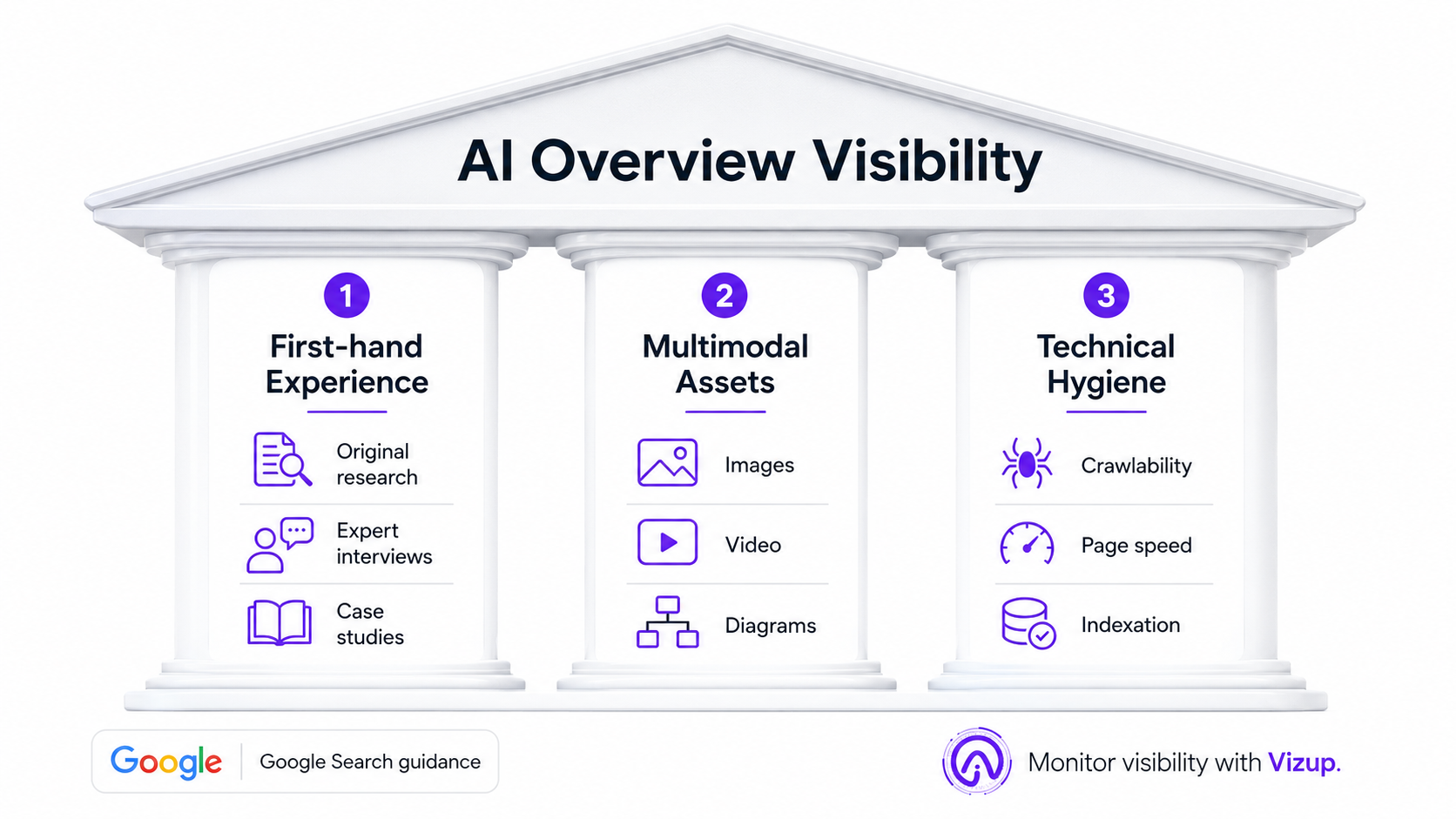 Three pillars of Google AI Overviews optimization: experience content, multimodal assets, technical hygiene