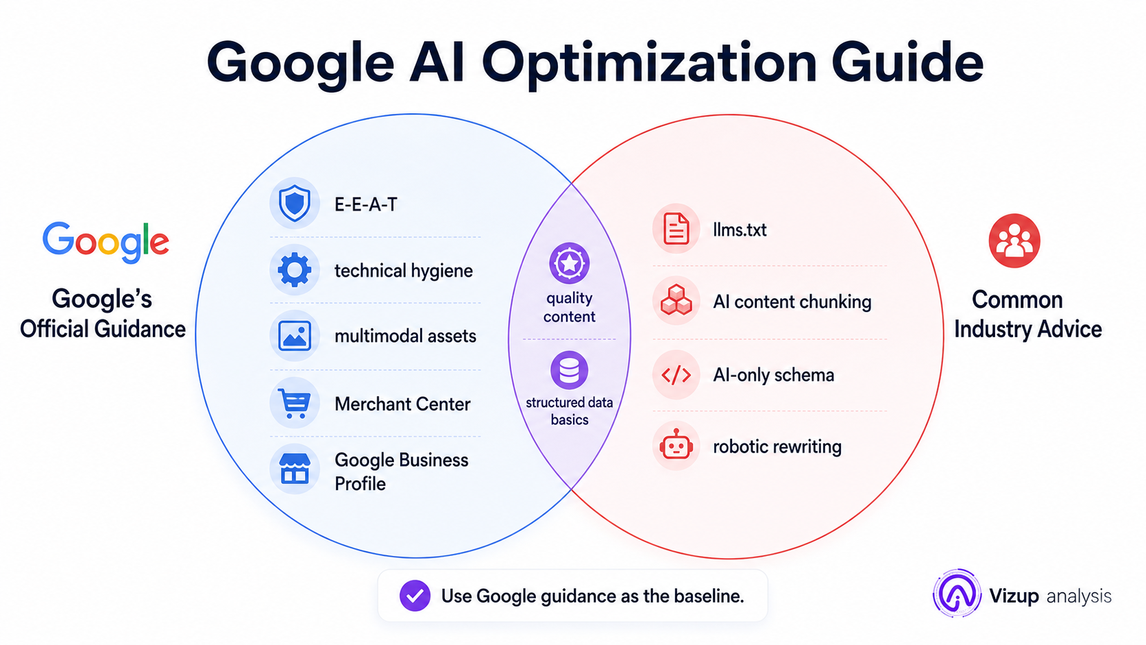 Venn diagram comparing Google official AI optimization recommendations with common industry advice