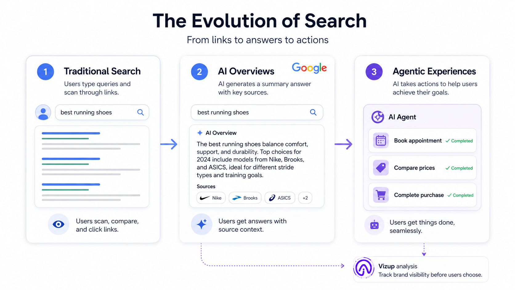 Flowchart showing evolution from traditional search to AI Overviews to agentic AI experiences