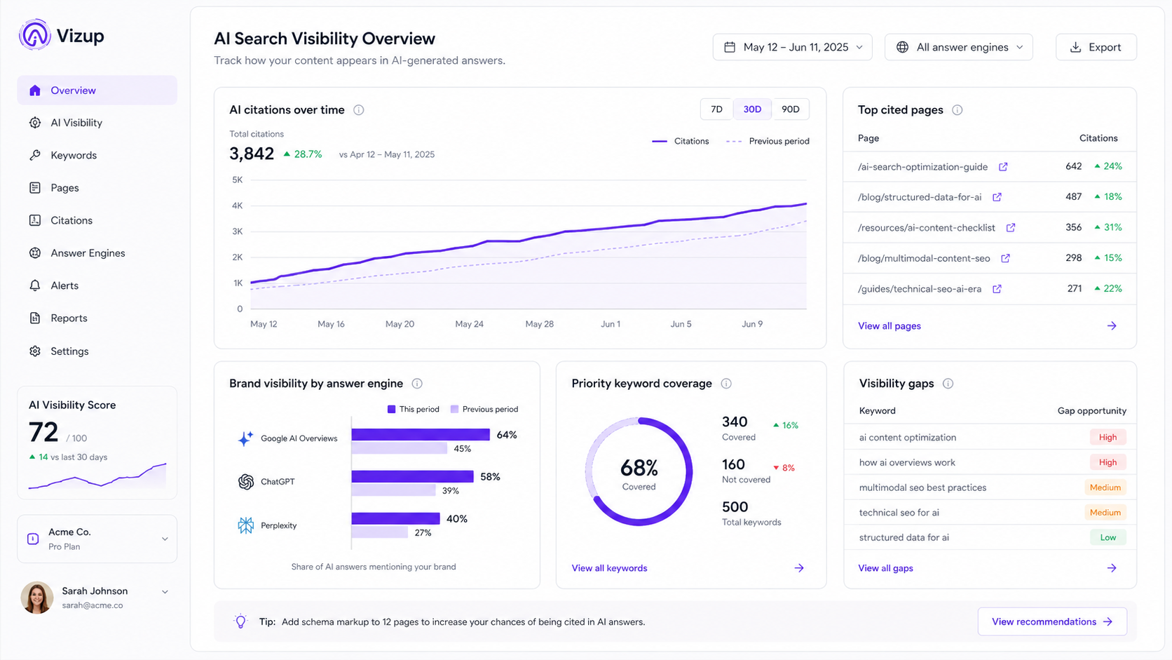 AI search visibility monitoring dashboard showing citation tracking and content performance